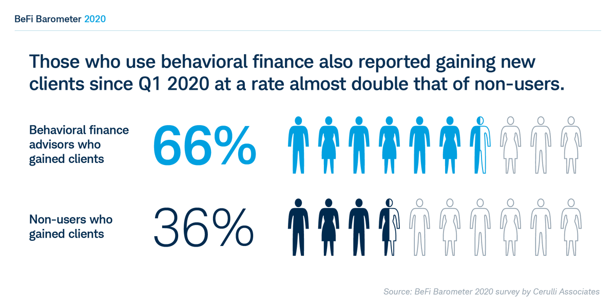 TimRineCS's tweet photo. Advisors using behavioral finance gained nearly double the number of clients as non-users this year. Can behavioral finance help you build your business? Learn more in the BeFi Barometer 2020 survey results. https://t.co/BWNle6aheH #BehavioralFinance https://t.co/zTAwisOasJ