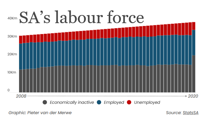 AdrianSaville's tweet photo. The nonsense of statistics! South Africa saw 2.2 million job losses in Q2 of 2020 but reports the unemployment rate falling to 23,3% from  30,1% because of a decline in the work force (people couldn't "actively seek work" under lockdown). https://t.co/9u5neF0z2F