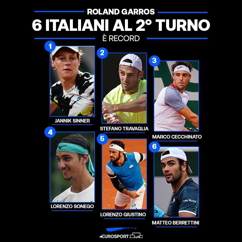 I MAGNIFICI 6⃣ 

🇮🇹 <a href="/janniksin/">Jannik Sinner</a> 
🇮🇹 <a href="/stetone91/">stefano travaglia</a> 
🇮🇹 #Cecchinato
🇮🇹 #Sonego
🇮🇹 <a href="/LorenzoGiustino/">L.GT</a> 
🇮🇹 #Berrettini

#EurosportTENNIS | #RolandGarros