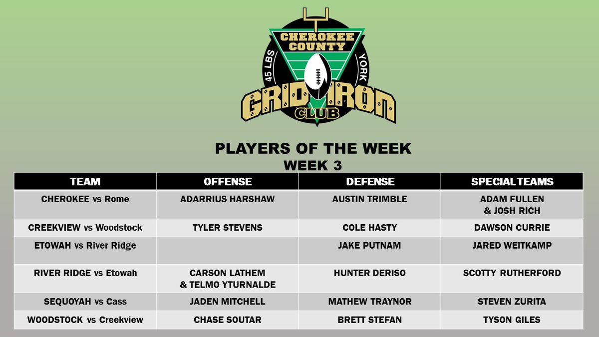 CCSDSports's tweet photo. CCSD Grid Iron Players of the Week (3) https://t.co/kSUEBw6yY7