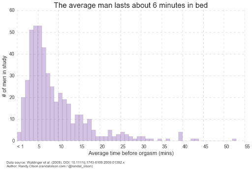 When you watch porn, you're teaching yourself that the standard is huge schlongs that can keep battering vaginas for 30 -60 minutesWhen the average penis size is about 12-16 centimeters depending on ethnicityAnd men on average only last 6-7 minutes