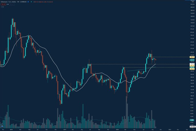 A Drop Under $300 Is the Path of Least Resistance for Ethereum