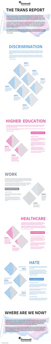 *New Viz*

In 2018 <a href="/stonewalluk/">Stonewall</a> published the #LGTB in Britain Trans report, exposing the profound impact that #discrimination, #violence &amp; exclusion is having on #transgender people’s quality of life

I hope I've done the topic justice

tabsoft.co/33dsyy3

#datafam #LGTBQ