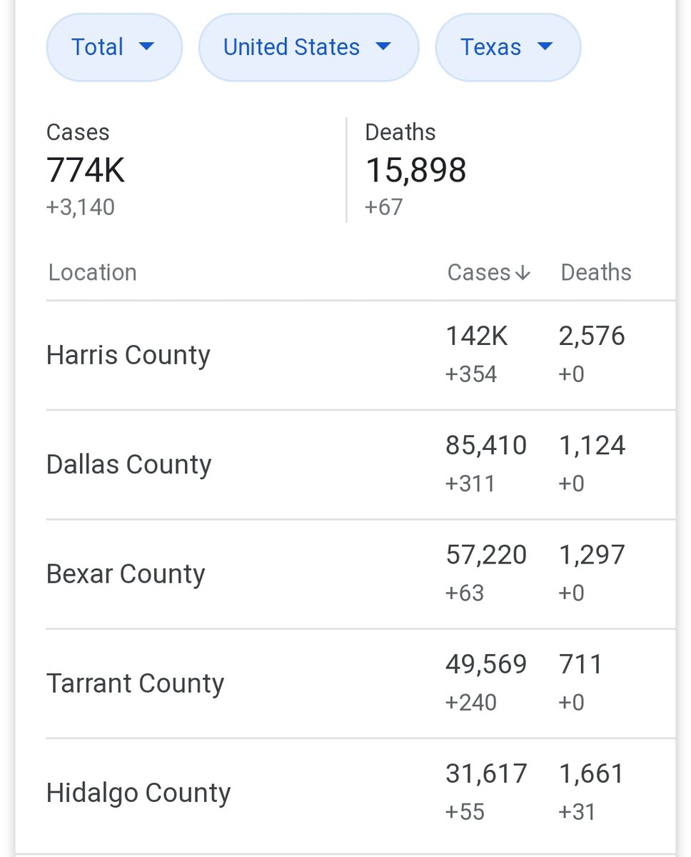 @HispanicCaucus @NIH @UFWF @PeterHotez @BCM_TropMed @UCSFMedicine @JoaquinCastrotx @RepBarragan @RepEspaillat @RepEscobar @RepLindaSanchez @RepChuyGarcia @RepDMP @RepRaulRuizMD @RepFilemonVela @RepDarrenSoto If Dr. Fauci wouldn't mind, can he address the astronomically high mortality rate in @HidalgoCounty, one of the poorest areas of Texas and predominantly Hispanic?

County @JudgeCortez and @GovAbbott aren't providing any explanation for the 1600+ lives lost here. We need answers..