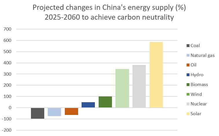 Here are the percentage changes projected for each energy source over 2025-2060. One of the most noteworthy points: the second-fastest growth comes from nuclear power. Its growth rate is behind solar, but a little ahead of wind