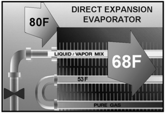 The evaporator receives low temp, low pressure liquid refrigerant from the condenser, restricts its flow via an expansion valve and changes the phase of refrgnt from liquid to gas as refrigerant boils while absorbing heat. This delicate balance becomes the cause of most issues