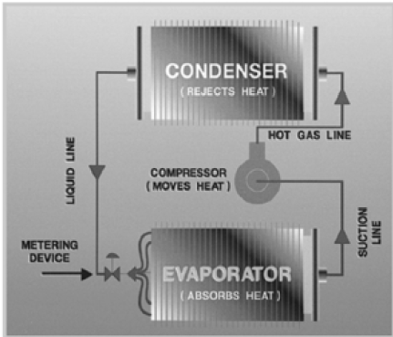 There are 3 components to every air conditioning system. The compressor, the condenser and the evaporator.