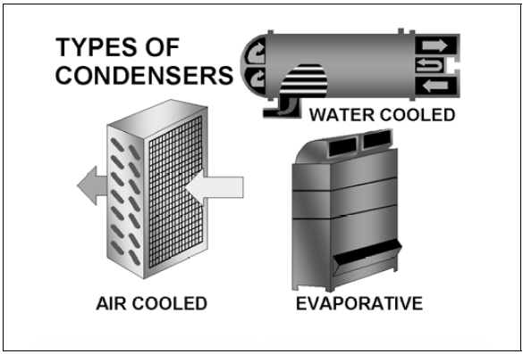 The Condenser receives hot gaseous refrigerant from the compressor and cools it into a liquid state. Note, there are three types of condensers, air-cooled, water cooled and evaporative. Most residential systems are air-cooled.