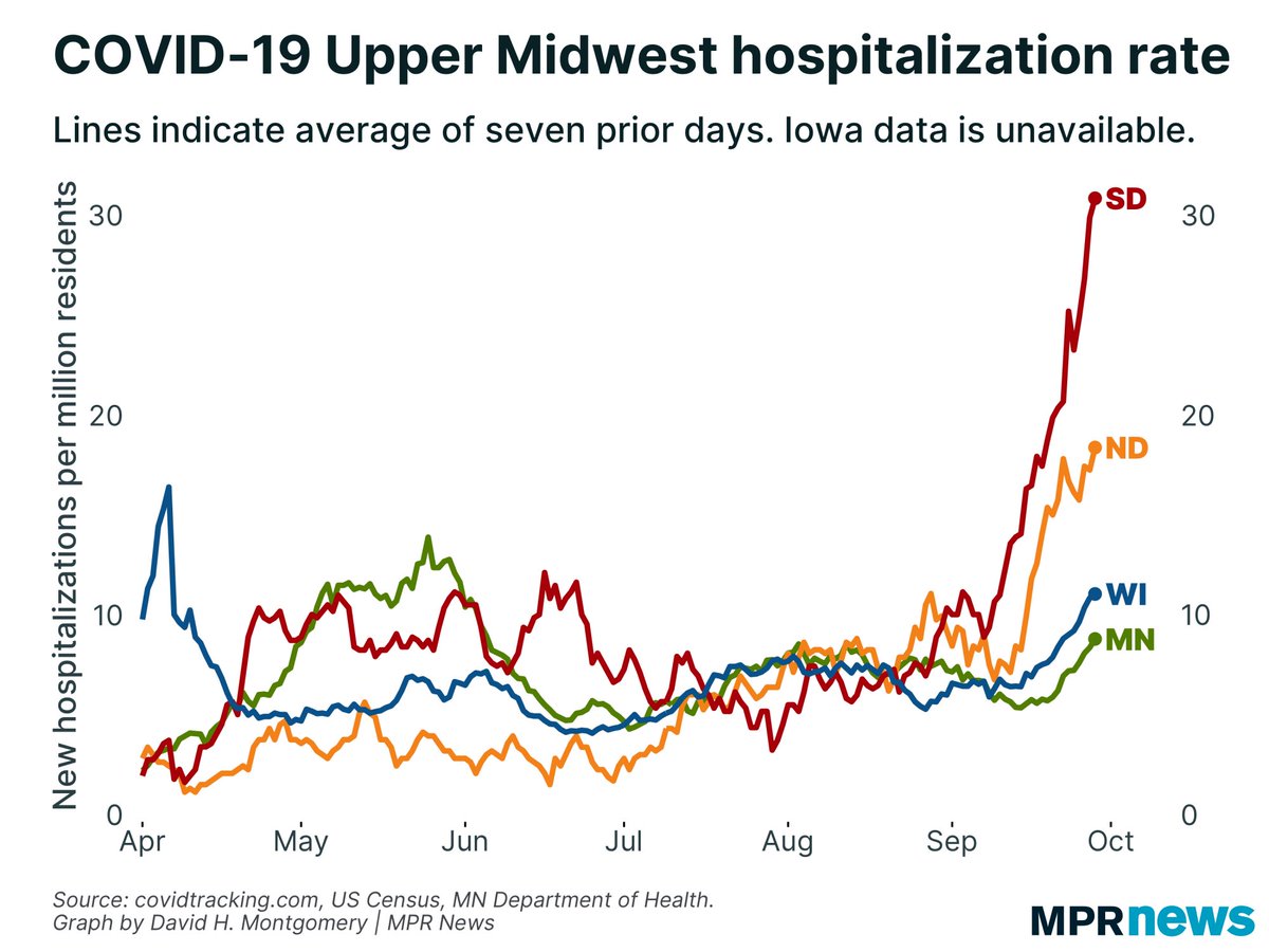 Minnesota is doing more testing than most of its neighbors. Other metrics, like positivity rate and hospitalization, also suggest MN has the least-serious  #COVID19 outbreak in the region right now.More  @MPRnews:  https://www.mprnews.org/story/2020/03/17/comparing-covid19-in-minnesota-and-its-neighbors-in-upper-midwest