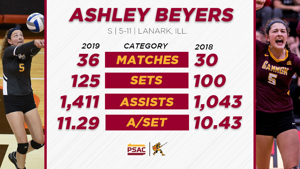 GUKnights's tweet photo. Ashley Beyers has put up some big numbers the last two seasons.

In 2019, Beyers set the Gannon all-time single season record with 1,411 assists, which led the PSAC and ranked fifth in NCAA DII.

She was 1-of-7 players in the nation to post 1,400 or more assists.

#KnightNotes https://t.co/qmHt1EvWIs