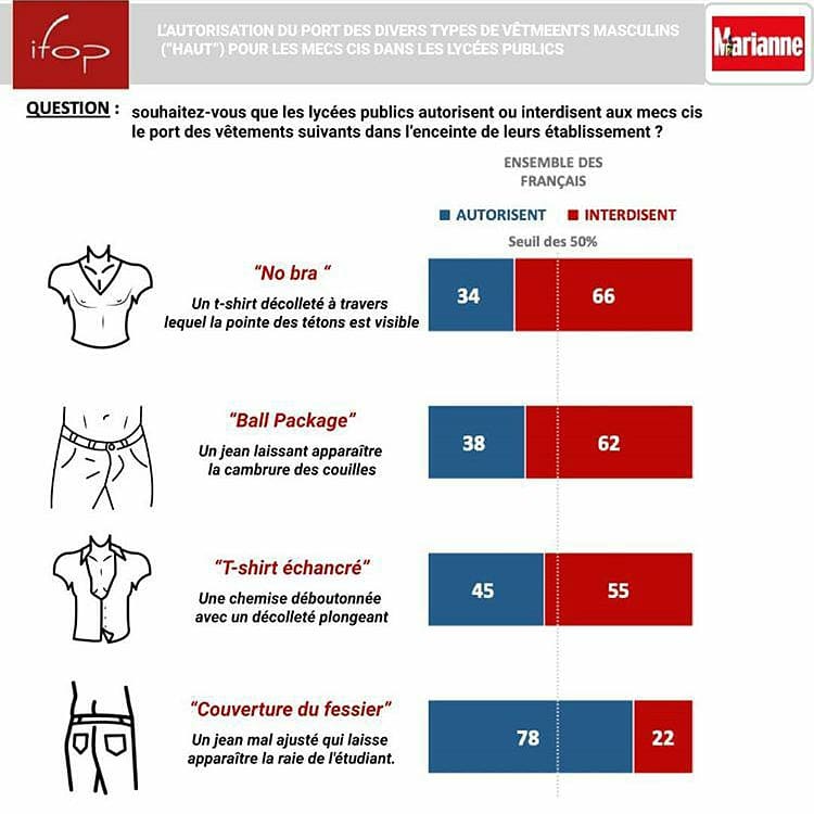 preparezbagarre's tweet photo. Avec @gaelle_mgr on s'est permis de compléter votre étude @MarianneleMag @IfopOpinion Vous en pensez quoi ? https://t.co/UvFgVsm5bz