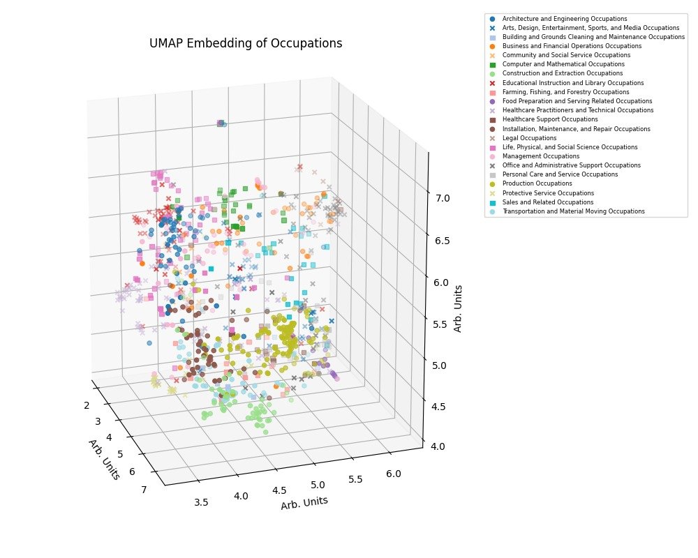 adept_id's tweet image. Using #skills attributes, we can show the relationships between occupations across industries. The incredible overlap here means that transitions between industries should be easier than they are! #skillsdata