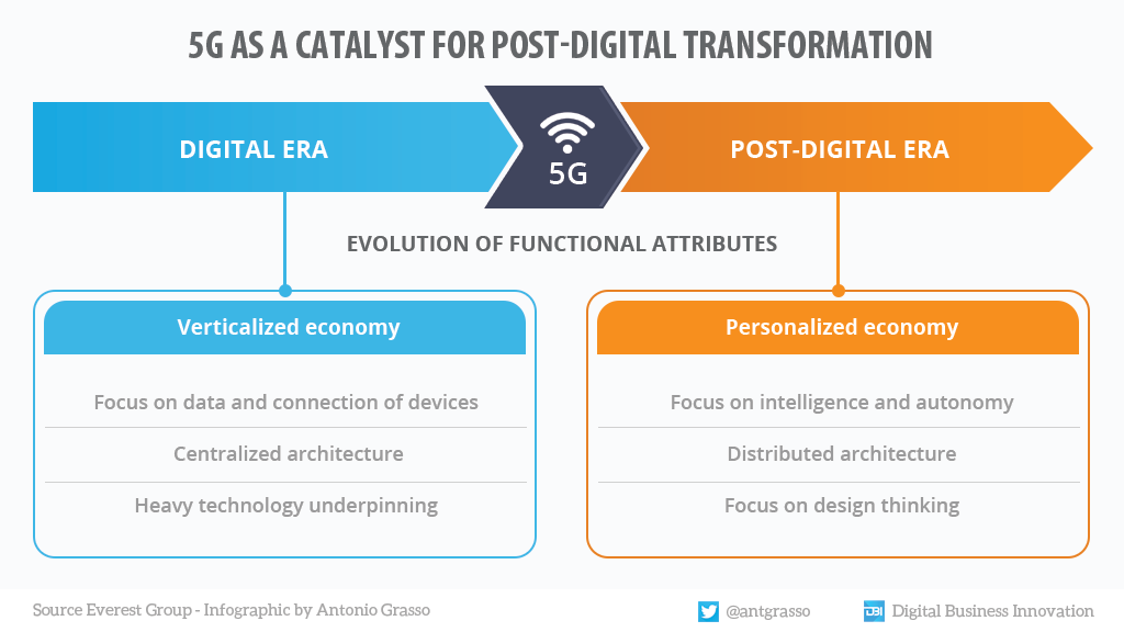 antgrasso's tweet photo. From the verticalized economy to a personalized economy, 5G will be with us during this strategic transition towards the post-digital era.

#Infographic redesigned by @antgrasso via @antgrasso_IT data source @EverestGroup #5G #DigitalTransformation https://t.co/JKyRy0F0wZ