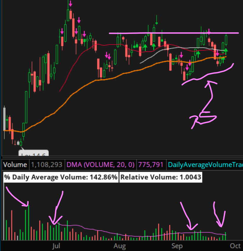  $DADA An IPO that also exhibits relative strengthNotes*Higher Lows, big volume up days small volume down days*Relative Strength since September*Back in July highest volume since IPO within the first 2 weeks. *Watching for tightness in the coming days with dry up in volume