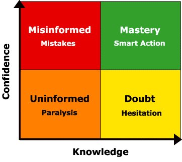 eLearningSify's tweet image. This assessment model identifies what learners know, and how confident they are about their knowledge. 

 hubs.ly/H0wtKfB0

#confidencebasedlearning #employeetraining #elearning #mastery #learningassessment