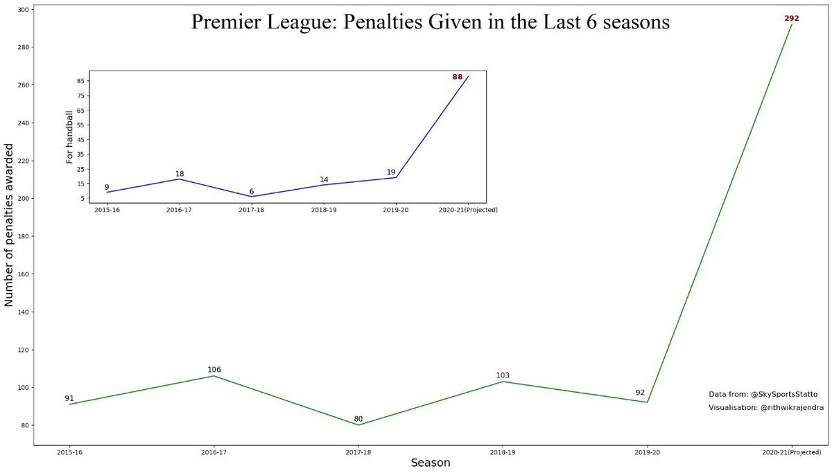 This has been a season of handballs and penalties in the PL.Last season's Serie A had a whopping 152 penalties, when they had very stringent rules regarding handball situations in the penalty box. This season is projected to have a record breaking 292 penalties in the PL.