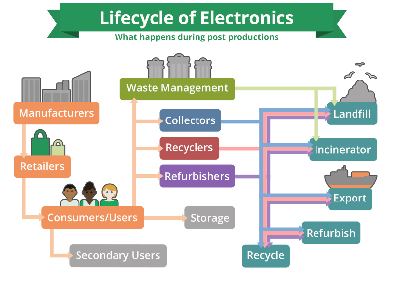 VIPTechGear's tweet photo. Ever wonder what happens to your #electronics? Check out the cycle they go through! Some get #recycled, some go to #waste, and others get #refurbished! Like and #share to spread this information! https://t.co/98N2knQJlk