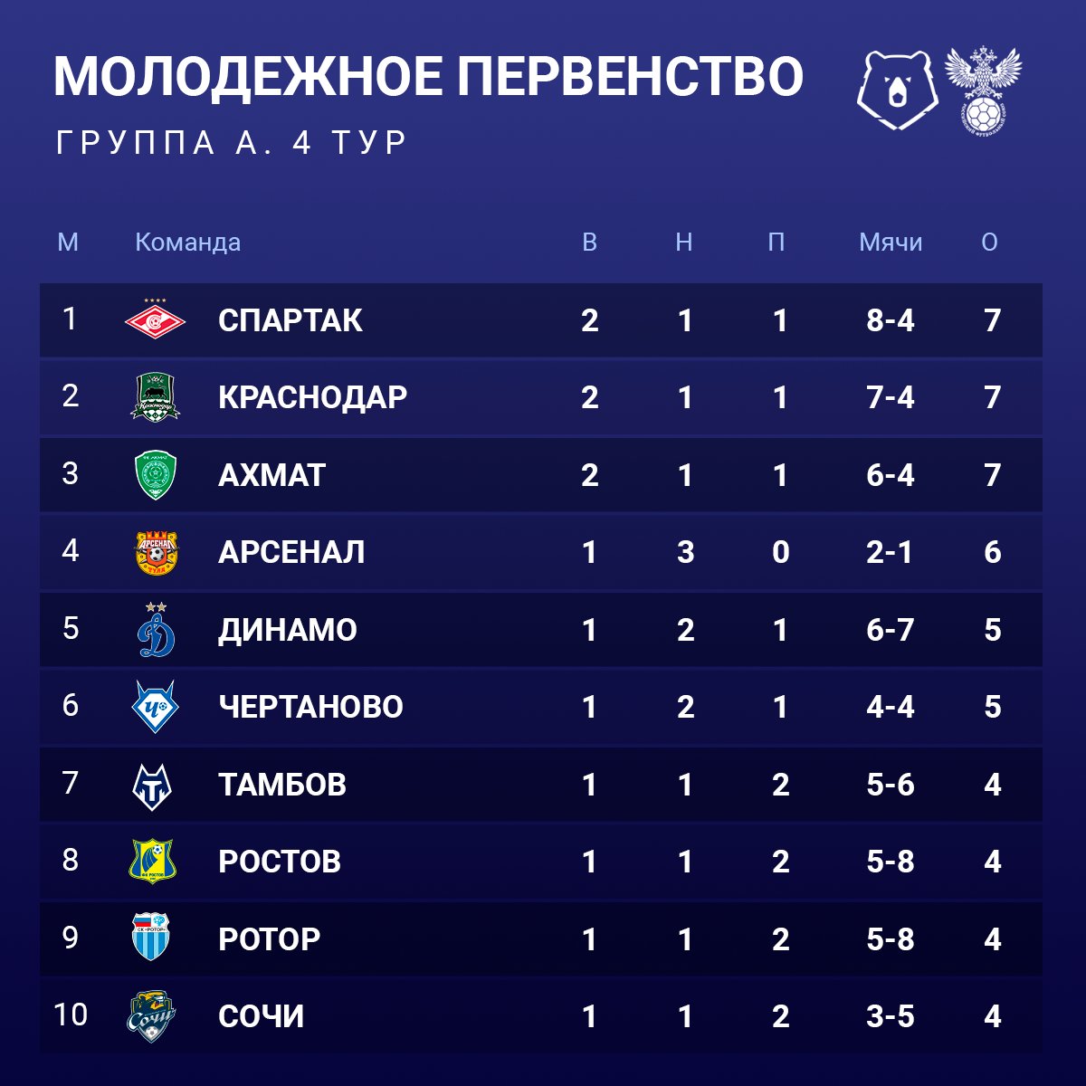 Таблица групп чемпионата по футболу