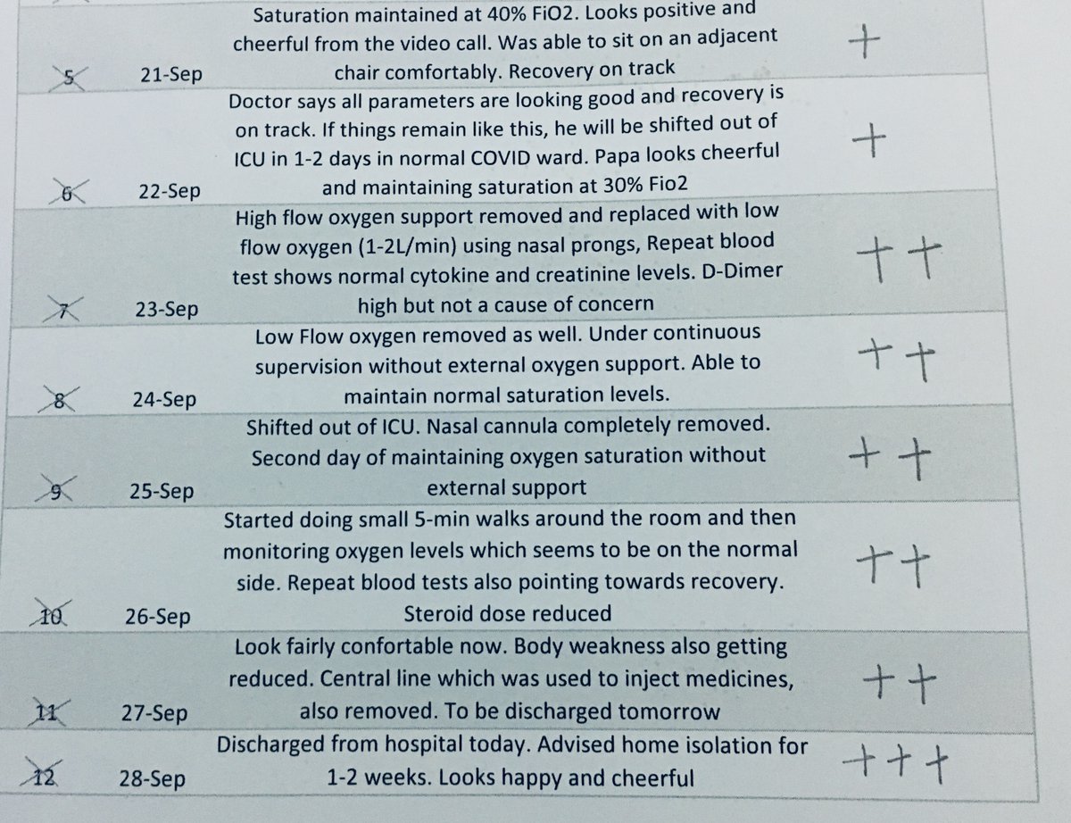 gunv_011's tweet photo. To stay motivated in these tough times, I maintained the following COVID tracker tracking Papa's recovery day by day. Trust me, the best part every day was to strike it off and inch closer to recovery, one step at a time. -3/3
#letsfightcoronatogether https://t.co/kyMgoivFyW