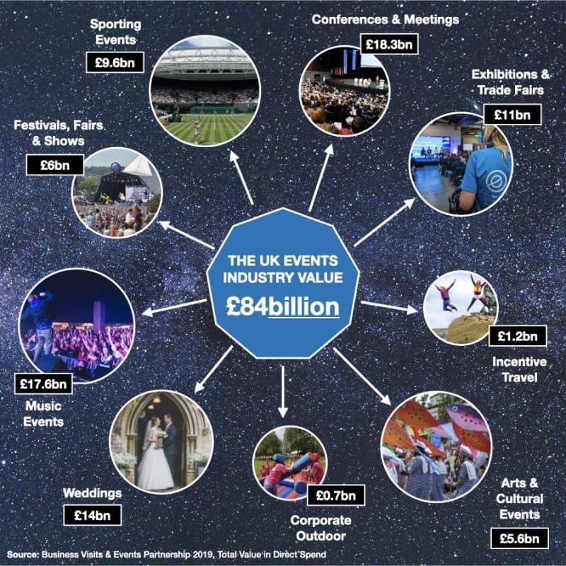 The events sector is worth 84 BILLION POUNDS every year. Let that sink in. <a href="/AlokSharma_RDG/">Rt Hon Lord Alok Sharma</a> basically told us to give up. How is that sensible? We will not. #WeMakeEvents #whataboutweddings