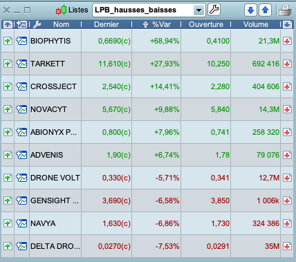 only1_mansa's tweet photo. Séance du 29/09/20
Hausse : #ALBPS #TKTT #ALCJ #ALNOV #ABNX #ADV
Baisse : #ALDRV #SIGHT #NAVYA #ALDR
#bourse #trading #LPB https://t.co/pfNY2y7A6e