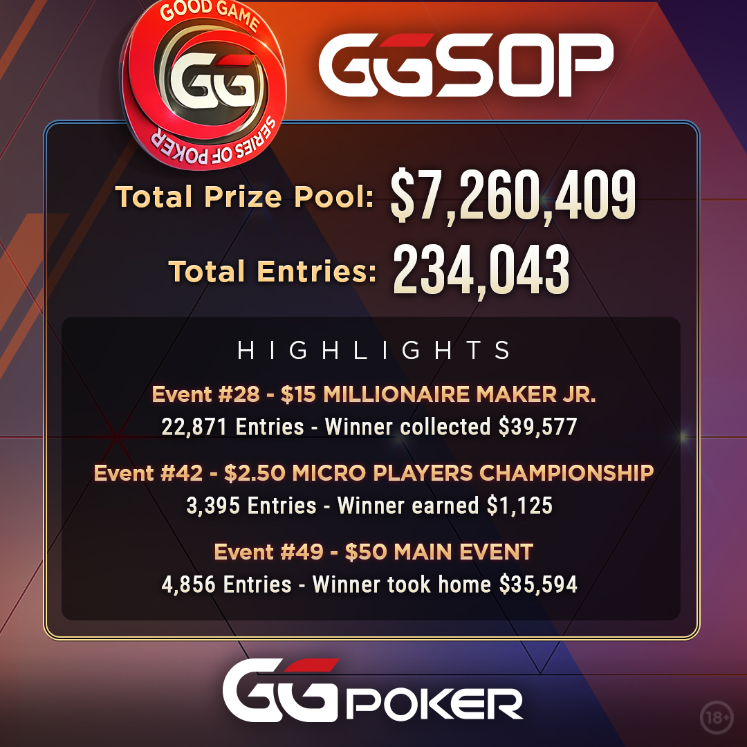 GGPoker's tweet photo. Thank you for making #GGSOP so special! 🏆👏 https://t.co/nW5i9qzPPf