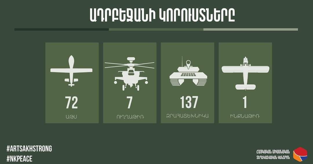 Summary of Azerbaijani losses claimed by the Armenian MoD- 72 UAVs- 7 Helicopters- 137 tanks/Armored vehicles- 1 plane- 790 deaths- 1900 injuries