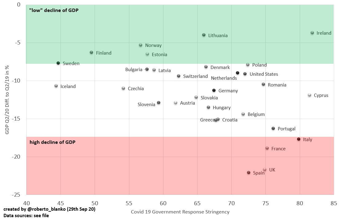 4/When comparing the countries' Response stringency to the GDP decline, Sweden looks okay. But the GDP development in Q2/2020 is better for Finland, Estonia, Lithuania, Ireland and NorwayFun fact: Iceland  had a slightly lower Government Response Stringency than Sweden