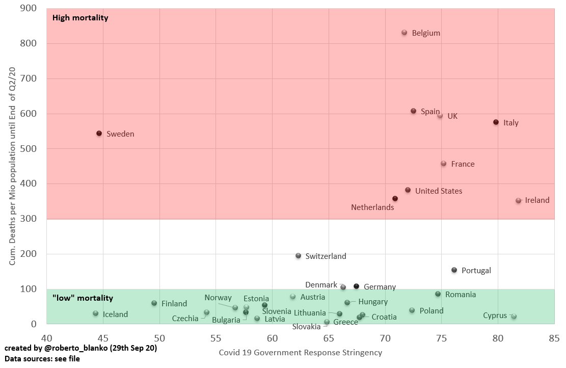 6/Visualizing cumulated deaths per Million population vs. the Government response stringency, Sweden has an extraordinarily high death toll.Combined with the fact that some countries had a lower GDP decline and a lower death toll, Sweden  is NO role model at all