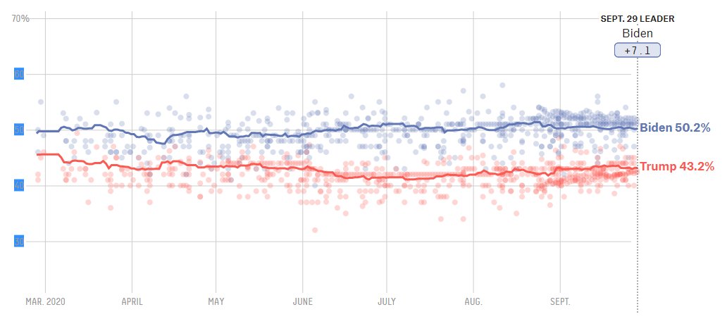 Most voters have already made up their mind. Those who haven't tend to be people who won't watch the debate. Tons of policy enactments, scandals, campaign ads, and an ongoing pandemic that has killed 200k Americans hasn't moved this chart. You think a 90-minute debate will?