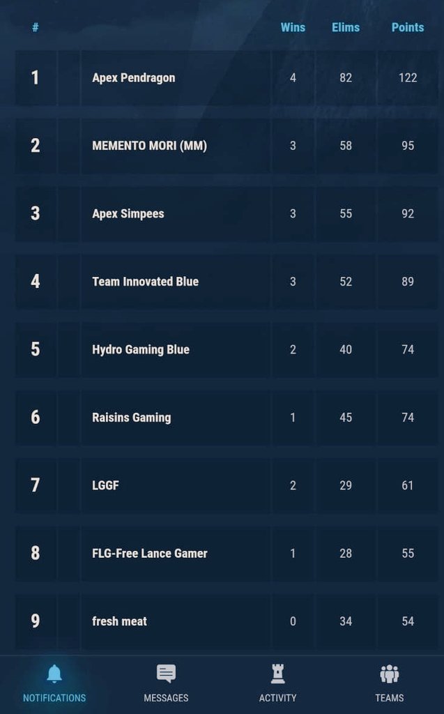 This is 2 weeks too late, As we have been having technical difficulties with regards to our page but 

Our apex team has been making us extremely proud for the past 2 weeks. <a href="/AfricanGaming/">ACGL</a> Apex tournament. Keep it up guys!
<a href="/aasif_essack/">Aasif Essack 🍉</a> 
@Kabelo67749167 
<a href="/gani_arshad/">Arshad Gani</a>
@Ashton