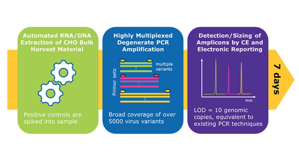 RD100Awards's tweet photo. Congrats to @MilliporeSigma for being a winner in the Analytical/Test category for its Blazar™ Platform. MilliporeSigma’s innovative Blazar™ platform reduces turn-around-time from up to 63 days to ten days, while testing for 25 additional and emerging viral risks. #RD100 https://t.co/nHmLhzVNEu