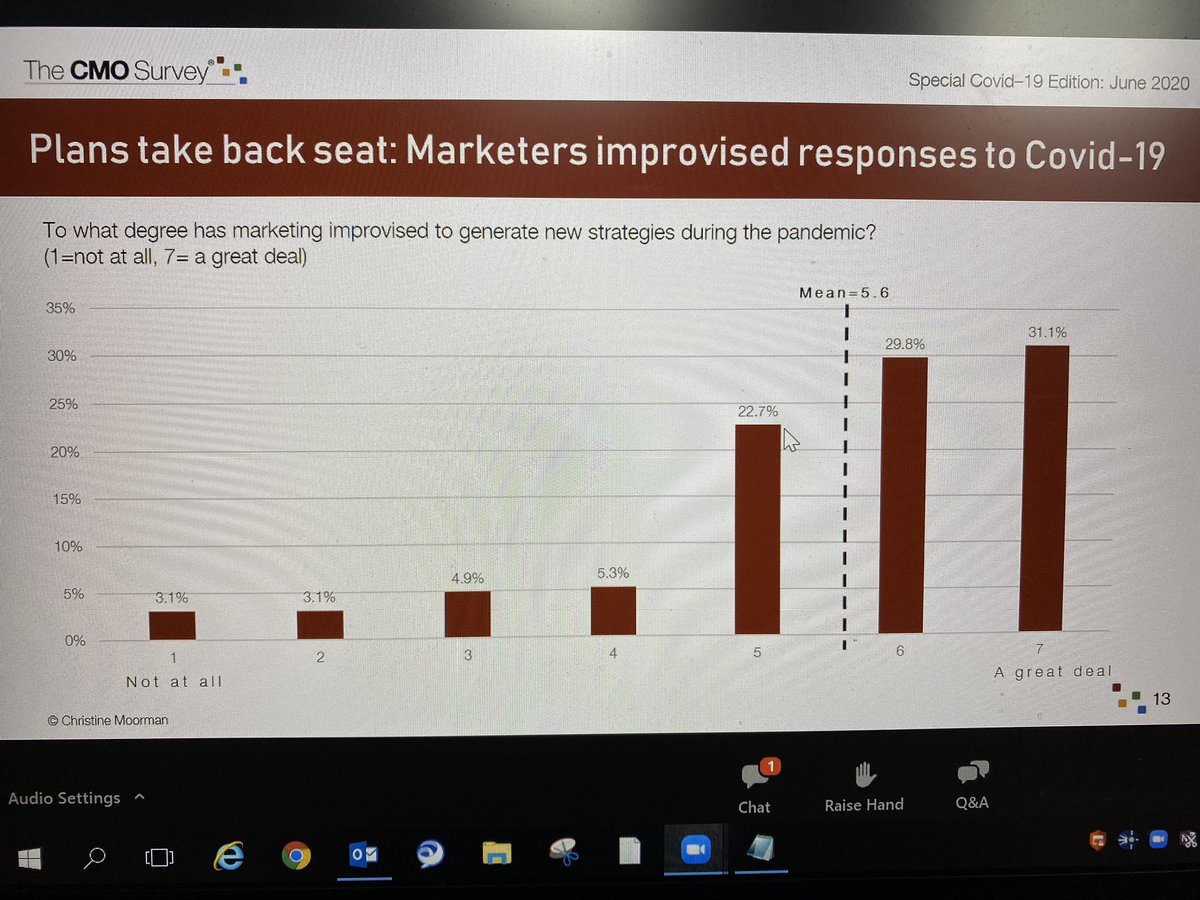 Welp. This doesn’t surprise me. Raise your hand if you needed to pivot your business plan this year. 🙋🏽‍♀️ #StateofMarketing <a href="/chrismoorman/">Christine Moorman</a>