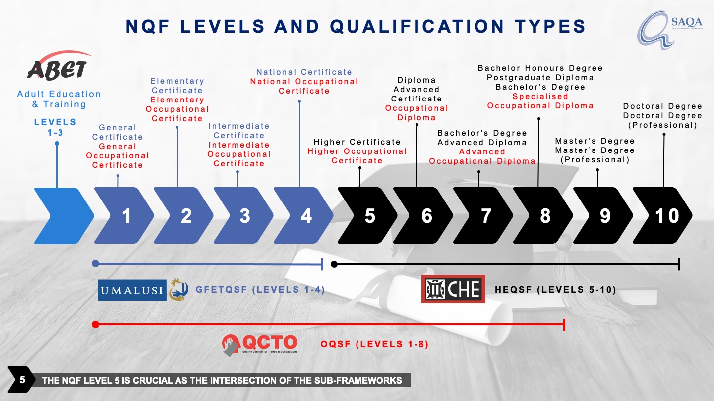 National Framework of Qualifications