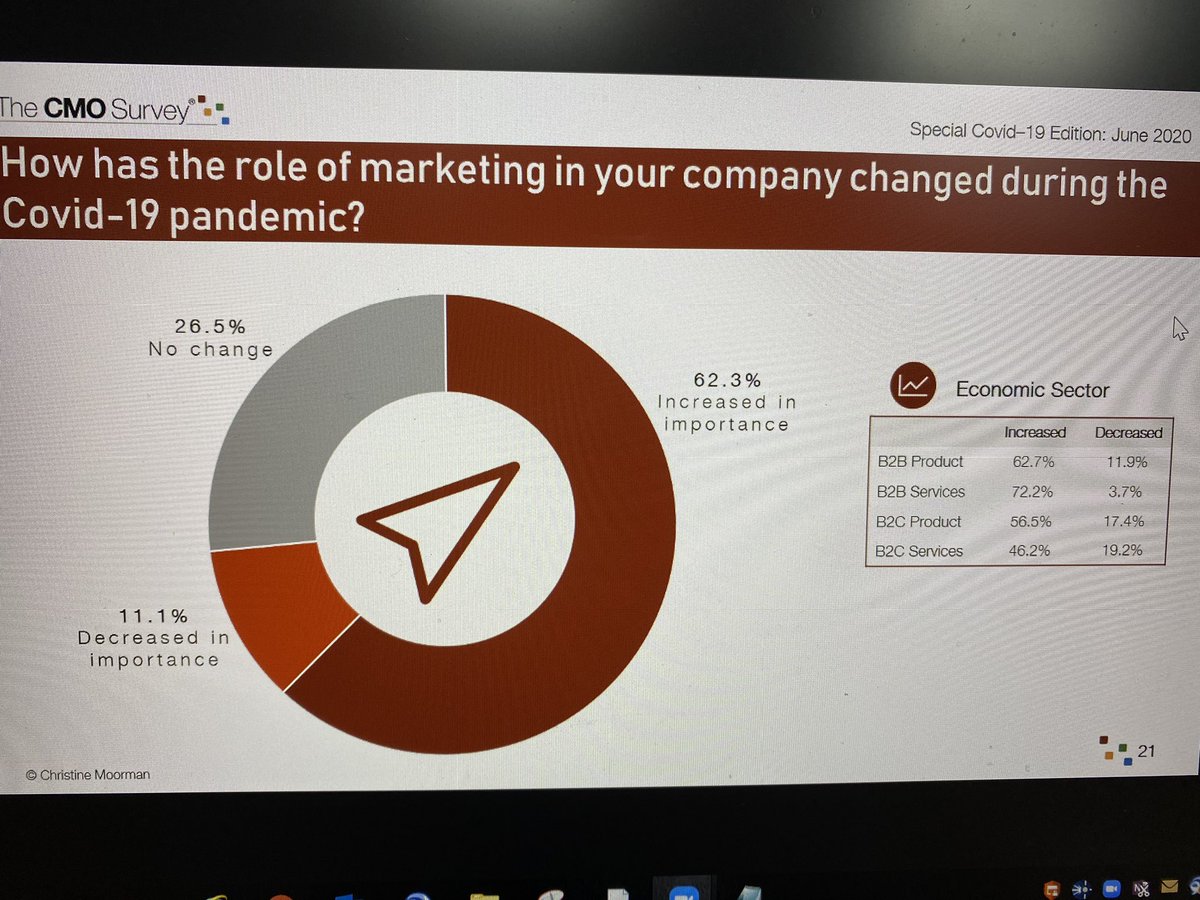 “How has the role of marketing changed during the COVID-19 pandemic?” I like seeing these numbers. #StateofMarketing #CMOSurvey <a href="/chrismoorman/">Christine Moorman</a>
