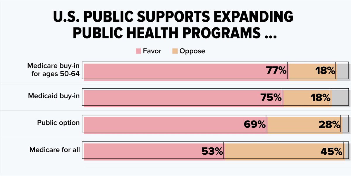 Everyone will be eligible to choose the public option or another Affordable Care Act marketplace plan. 6/11 #DemPartyPlatform  #PublicOption  #HealthcareHeroes