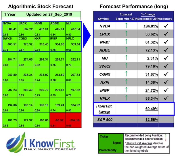 IKFAdvisors's tweet photo. Top Tech Stocks Based on Data Mining: Returns up to 194.01% in 1 Year https://t.co/SxnpMLgLqo
#ADBE #CGNX #IPGP #LRCX #MU #NFLX #NVDA #NVMI #NXPI #SWKS #toptechstocks #techstocks #techsector #technology #nasdaq #AI #algotrading #stockalgorithm #beststocks #stockpicks #stockstobuy https://t.co/ghBtLgwsnq