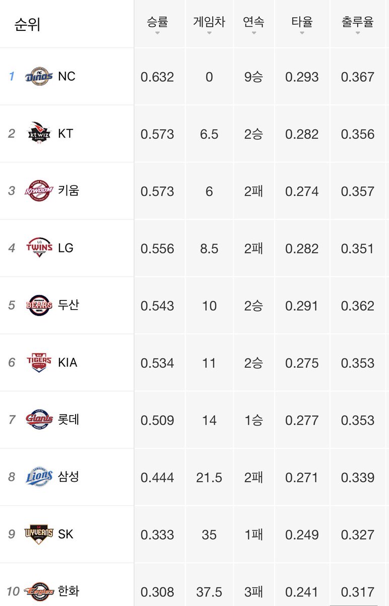 <KBO 리그 지각 변동, KT가 현재 2위>
신입생 딱지를 못 뗄 것 같았던 kt Wiz(위즈)의 무서운 상승세
https://t.co/w2VRMR7WQg
#ktwiz #kt위즈 #프로야구 #KBO https://t.co/xQmQ6yarbF