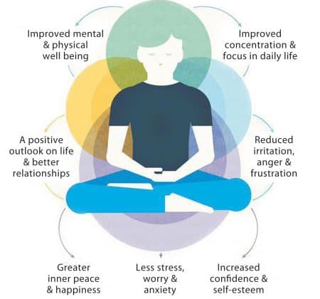Why Meditate everyday?  There are so many reasons...