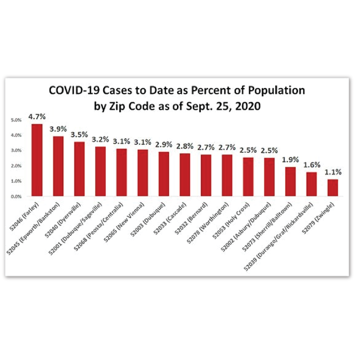Sept. 29, Dubuque County COVID-19 Update: 29 New Cases in Dubuque County, 591 New Cases and 7 Deaths Statewide.

Full update at cvcpl.us/EccYQhg