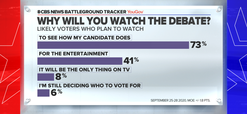 Along these lines, only 6% of likely voters nationwide say they're watching debate today to decide who to vote for73% say they're watching to see how their candidate doesPre-debate poll fielded Sep 25-28 by  @YouGov — more about it at  @CBSNewsPoll blog:  http://www.cbsnews.com/live-news/cbsnews-eye-on-trends/  https://twitter.com/kabir_here/status/1310604769761918978