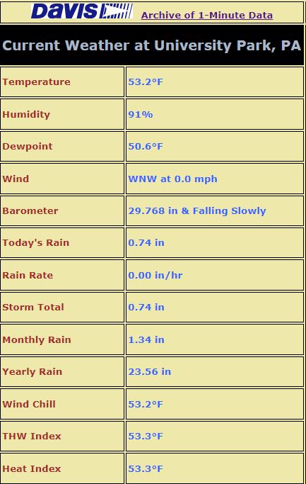 roblydick's tweet photo. Based on preliminary @psumeteo data from atop the Walker Building, more rain has fallen in State College since midnight than all of September to this point (September total was 0.73" as of this morning). #septembershowers https://t.co/H0m63Y8KdB