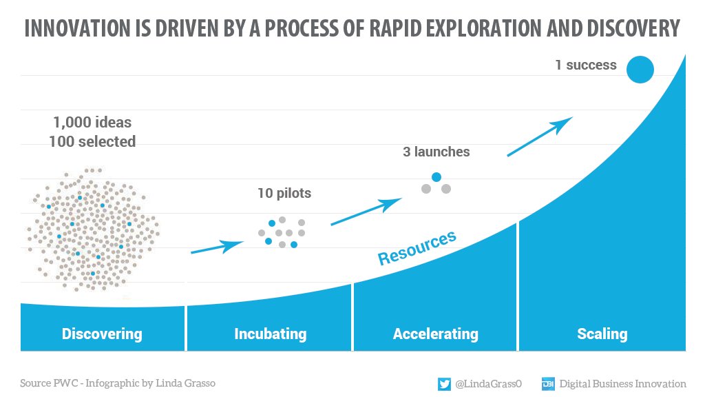 LindaGrass0's tweet photo. Innovation is driven by a process of rapid exploration and discovery - Success is the goal. Data source >> @Pwc @MikeQuindazzi °°° #Infographic by @LindaGrass0 &amp; @antgrasso #Innovation #Startup #BusinessGrowth #DigitalTransformation https://t.co/Hm0rOCON2n