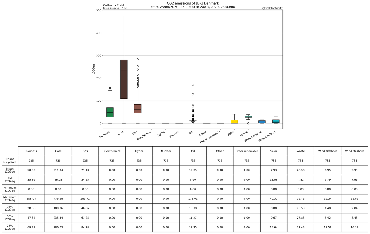 Stats for the country : [DK] DenmarkFrom ENTSO-E and IPCC 2014