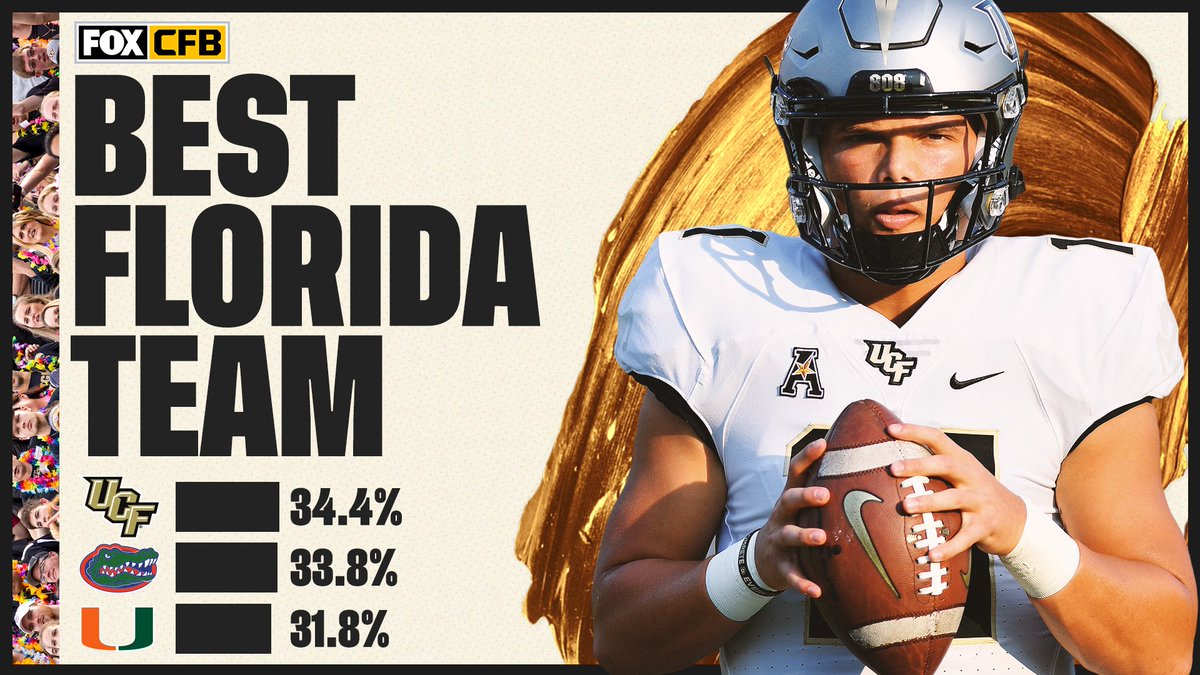 It was close, but @UCF_Football is the best team in Florida according to CFB on FOX fans ⚔️🙌 https://t.co/AhtKtdkX3x