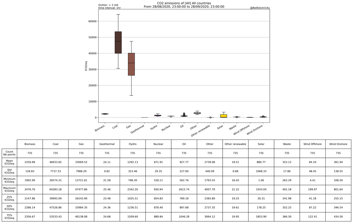 Stats for the country : [All] All countriesFrom ENTSO-E and IPCC 2014