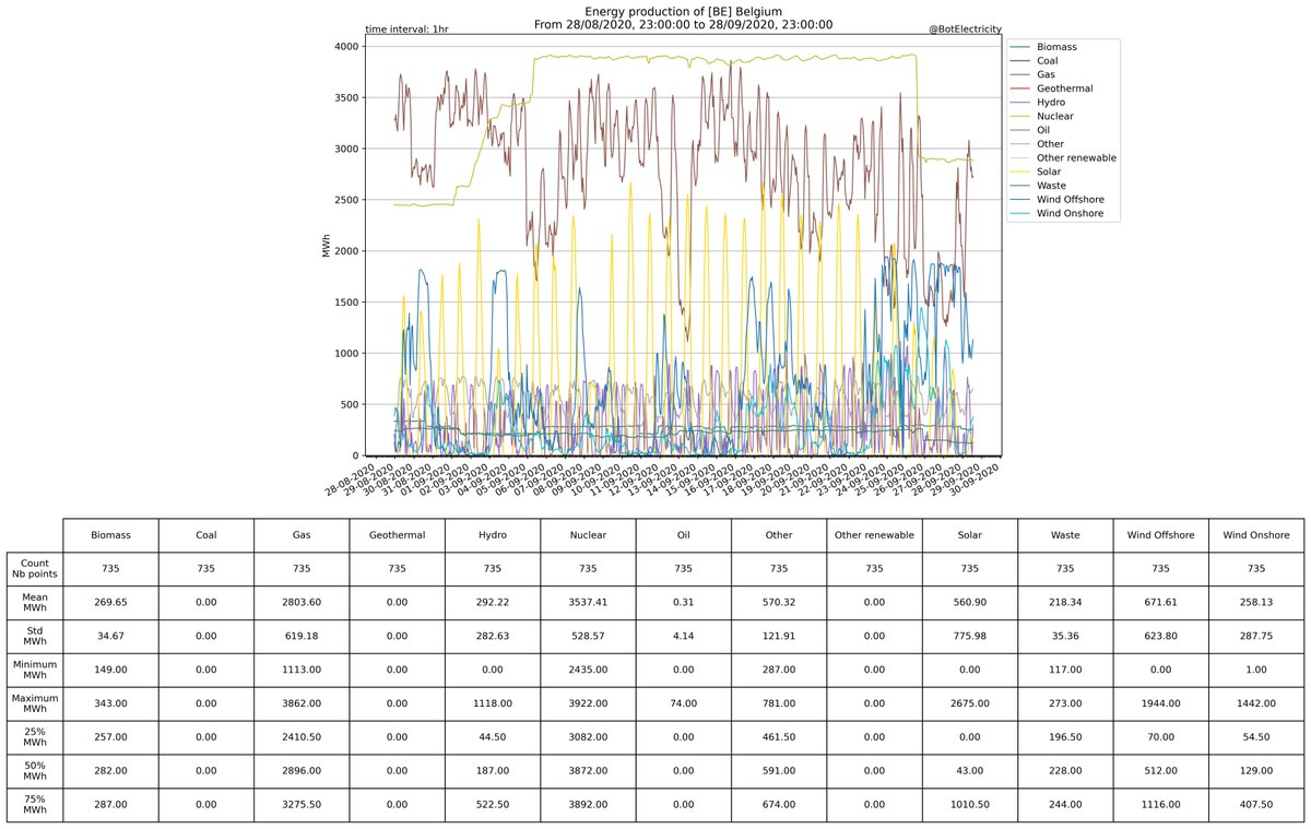 Stats for the country : [BE] BelgiumFrom ENTSO-E and IPCC 2014