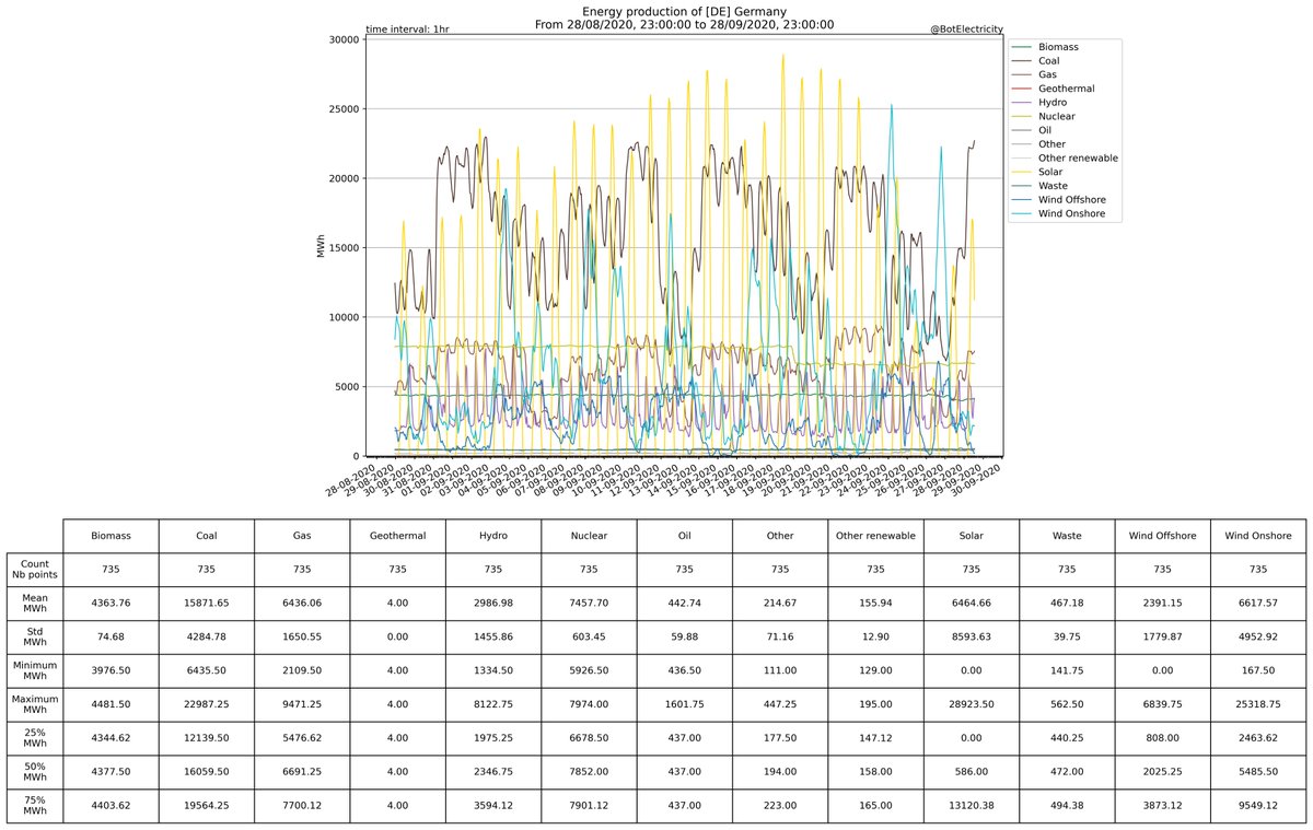 Stats for the country : [DE] GermanyFrom ENTSO-E and IPCC 2014