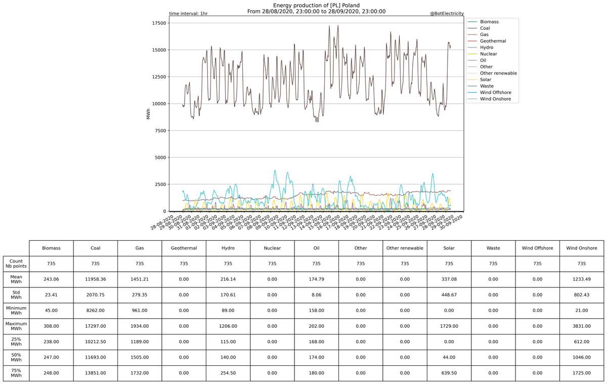 Stats for the country : [PL] PolandFrom ENTSO-E and IPCC 2014