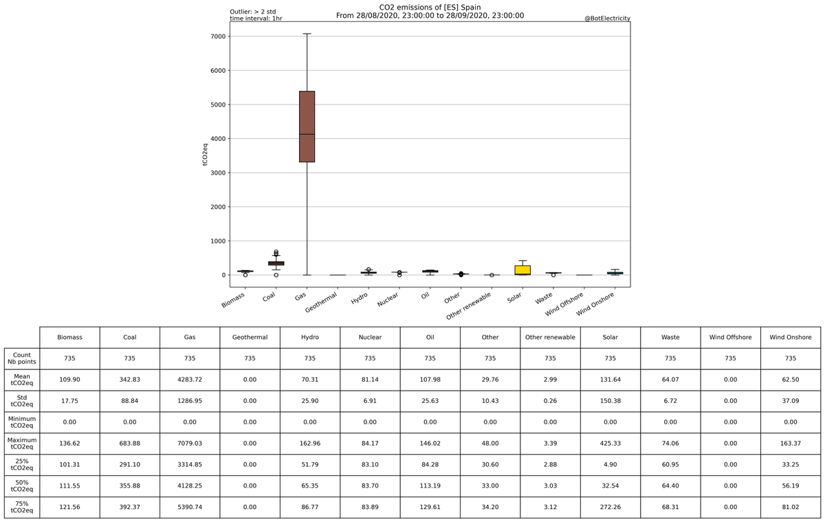 Stats for the country : [ES] SpainFrom ENTSO-E and IPCC 2014